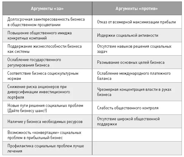 Проблема цели аргументы. Аргументы за и против социальной ответственности бизнеса. Аргументы за и против социальной ответственности компании. Аргументы «за» и «против» корпоративной социальной ответственности. Аргументы за и против соц ответственности.