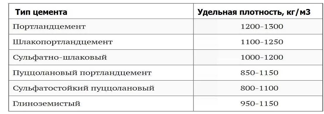 Куб щебня в килограммах. 1 Тонна цемента сколько кубов. Вес 1 Куба цемента. Плотность цемента кг/м3. Вес 1 Куба цемента м500.