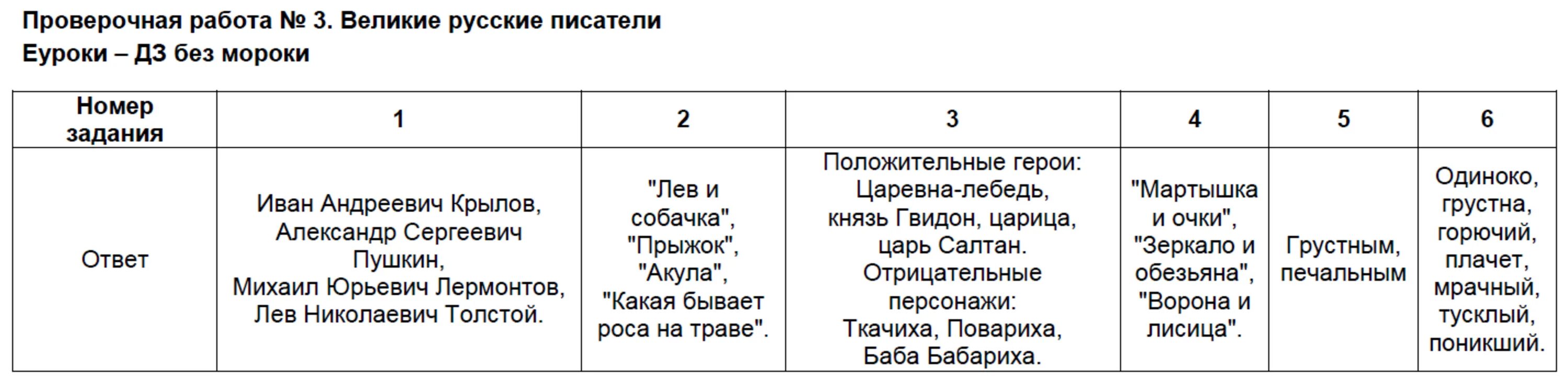 Контрольная работа великий русский писатель. Великие русские Писатели проверочная. Контрольная работа раздел Великий русский писатель. Великие русские Писатели 3 класс проверочная. Проверочная по литературе раздел Великие русские Писатели 3 класс.