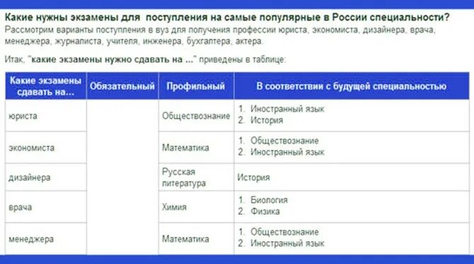 Какие предметы нужно сдавать на э. Что нужно сдавать чтобы поступить на экономиста. Какие предметы надо сдавать на экономиста после 11. Что нужно сдавать для поступления на экономический. Какие экзамены надо сдавать для поступления