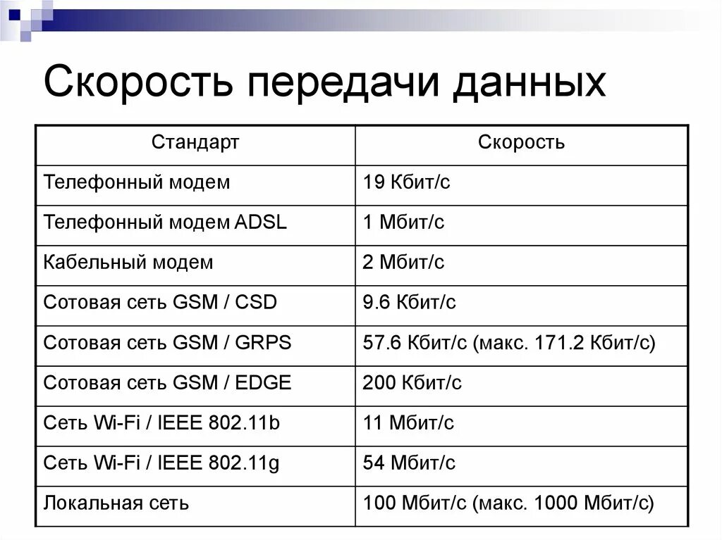 Компьютерная сеть скорость передачи информации. Скорость передачи данных в компьютерных сетях. Скорость передачи ДАННЫХЭ. Таблица скорости передачи данных. Скорость передачи данных характеризуется.