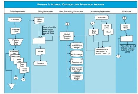 Sales flow