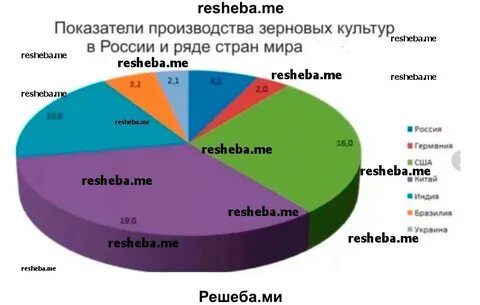 Проанализируй диаграмму основные зерновые культуры