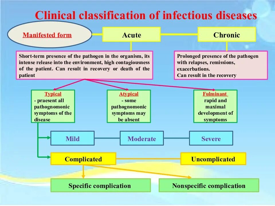 Classification of Infectious diseases. Common Infectious diseases. Epidemiological classification of Infectious diseases.