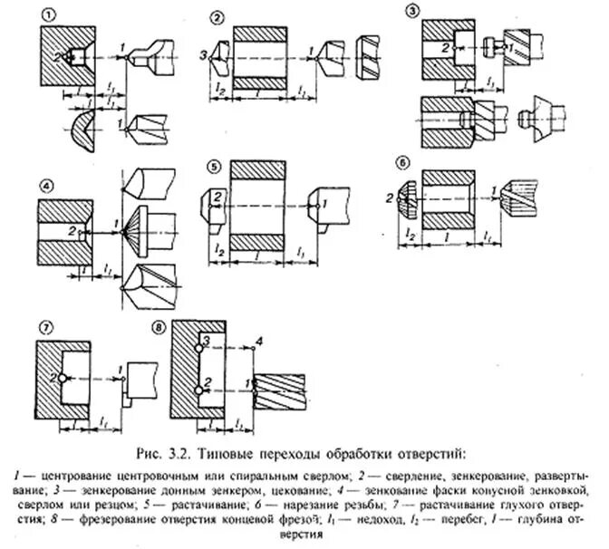 Операции обработки отверстий. Растачивание глухих отверстий схема. Растачивание отверстия на координатно расточном станке схема. Сверлильная операция схема. Схема сверления сквозного отверстия.