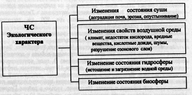 Изменение состояния суши. Изменение состояния суши почвы. Чрезвычайные ситуации экологического характера. Чрезвычайные ситуации, связанные с изменением состояния суши. Опасные изменения состояния суши