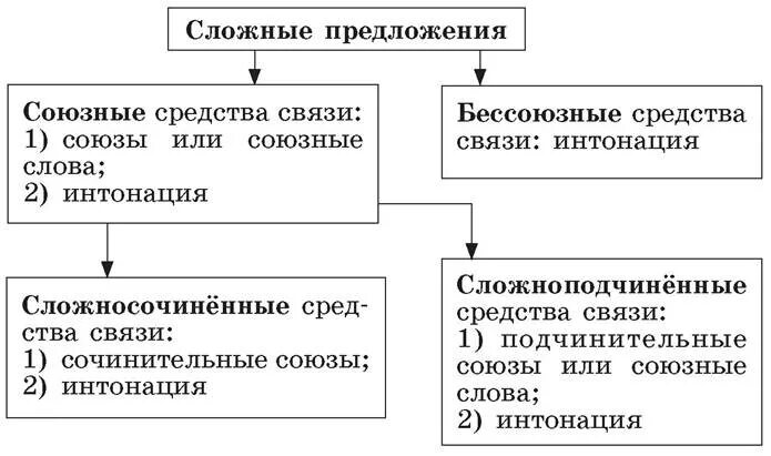 2 предложения бессоюзных и союзных. Союзные и бессоюзные сложные предложения. союзные и бессоюзные сложные предложения 5 класс. виды союзных предложений. виды сложных предложений.