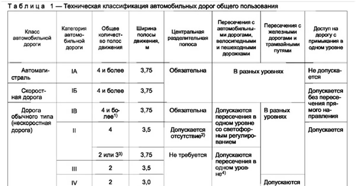 На сколько категорий подразделяются. Автомобильные дороги классификация. Техническая классификация автомобильных дорог общего пользования. Техническая классификация автомобильной дороги. Классификация автомобильных дорог 5 категории.