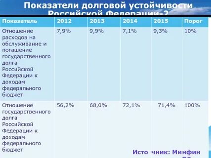 Задолженность федерального бюджета