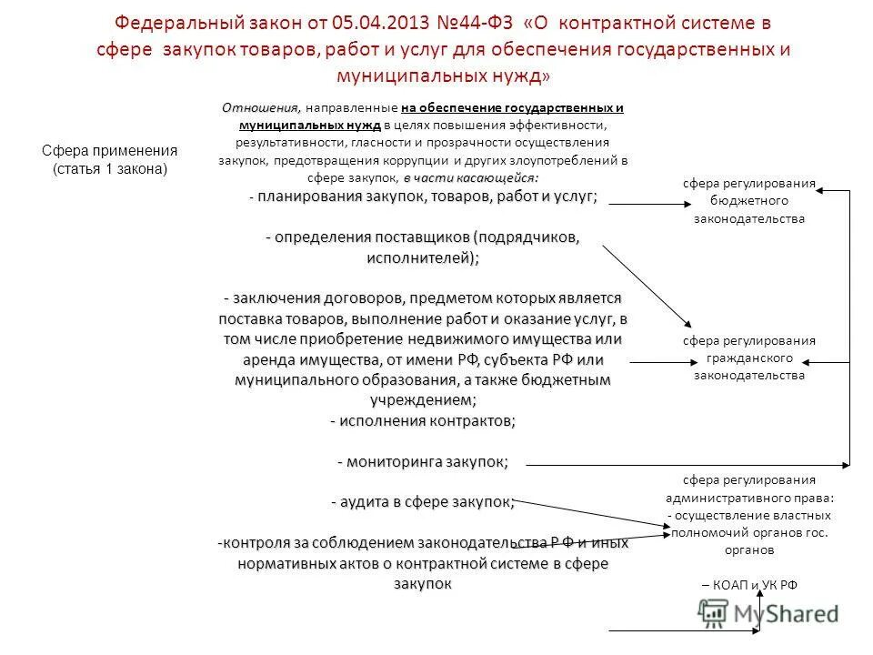 статья федерального закона. принцип ответственности за результативность обеспечения. фз о контрактной службе. обеспечение заявок при проведении конкурсов и аукционов. закон о контрактной системе.