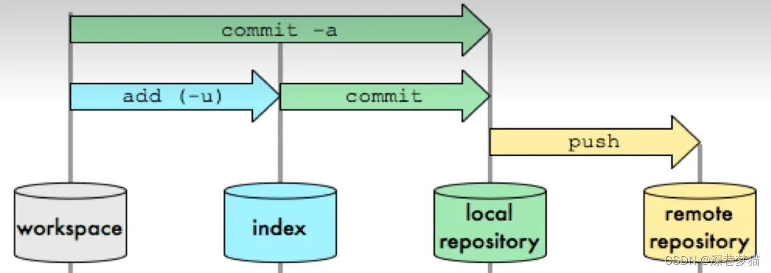 Update push. Git архитектура. git push pull. схема работы git. git commit git push git add.