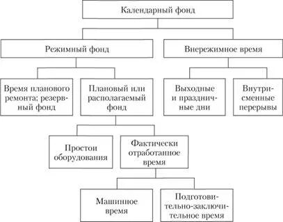 Назовите фонды времени