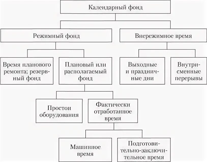 Режимный фонд времени оборудования