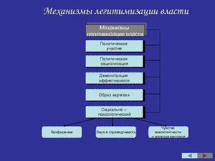 Механизмы власти