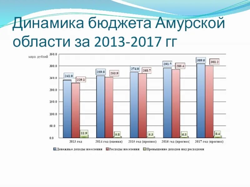 Объем государственных грантов по всей стране 2021. Динамика развития фосагро за 3 года. Рост экономики азербайджана. 2013 2017 гг. Распределение доходов населения по группам.