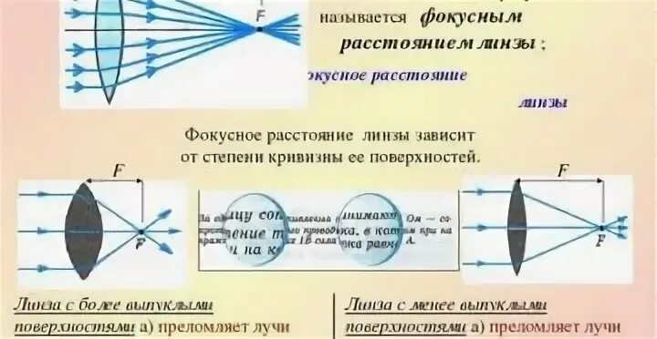 Линза фокусное расстояние которой f дает. Фокус линзы и оптическая сила линзы. Оптическая схема двояковыпуклой линзы. Фокус и Фокусное расстояние линзы. Центр кривизны линзы.