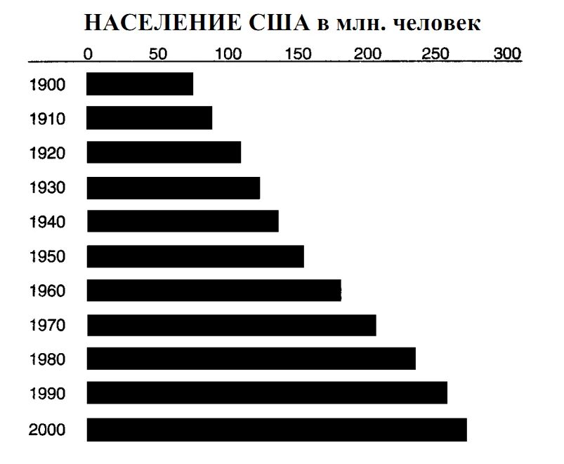 Сколько человек жителей сша. Население США. Численность населения США. Население США В 1940 году. США население млн чел.