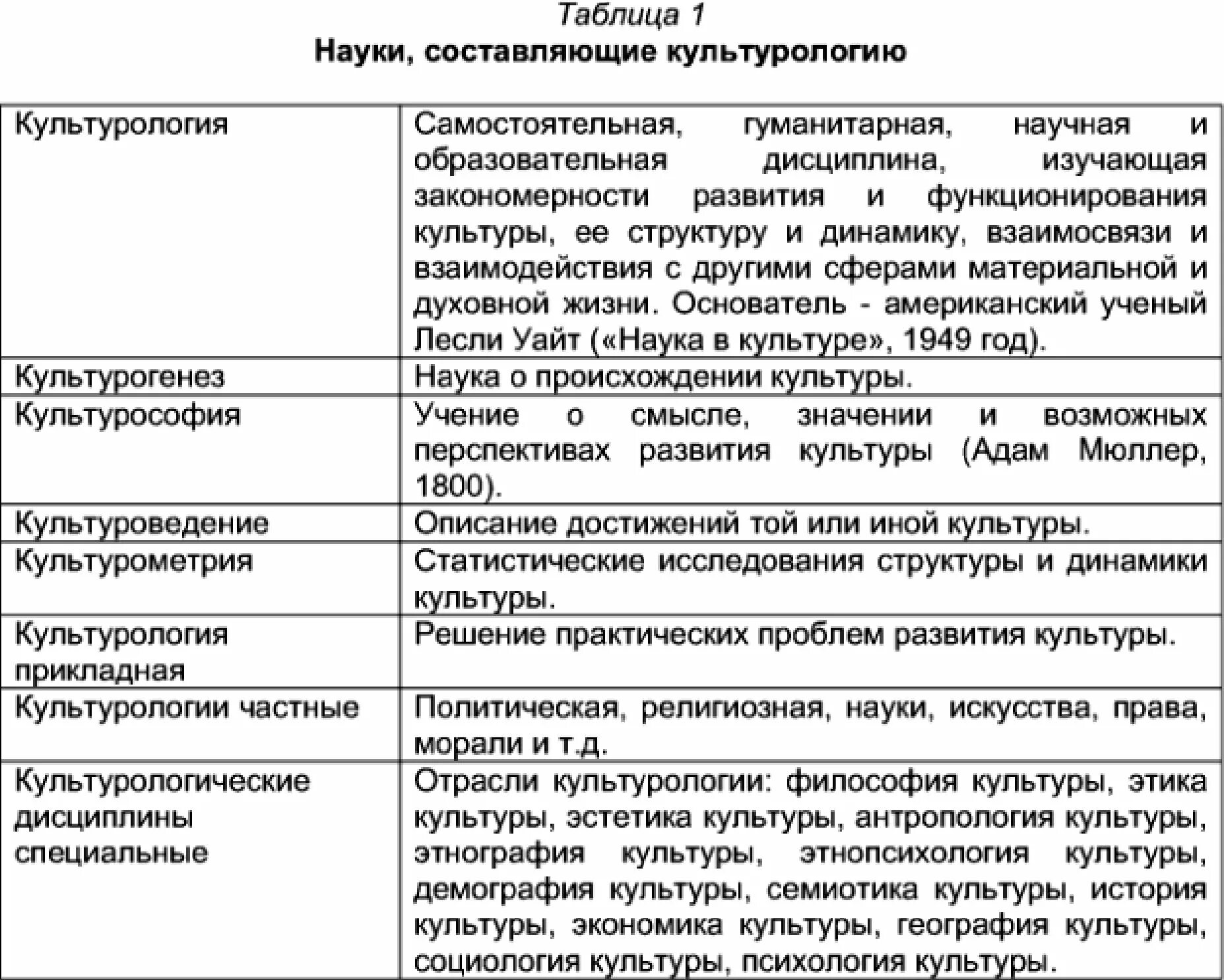 Система наук таблица. Наука таблица. составляющие науки. культурологические школы таблица. таблица разделы экономической науки.