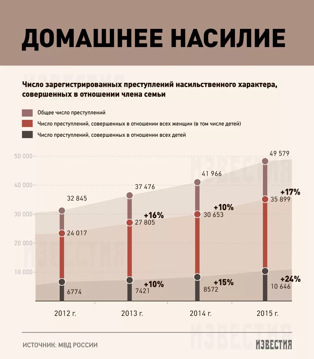 Статистика домашнего насилия в России. Насилие в семье статистика. График домашнего насилия в России. Статистика по домашнему насилию в РФ.