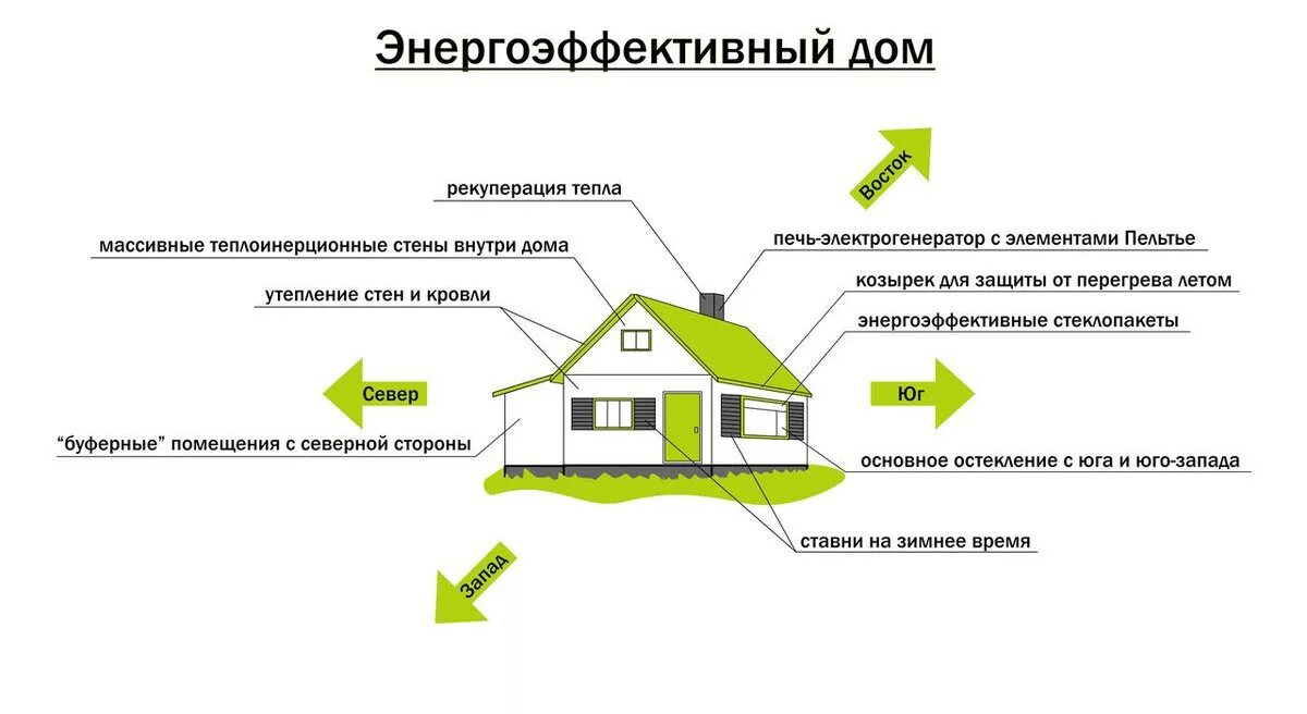 Энергоэффективный дом схема. Энергосберегающие технологии в строительстве. Современные энергоэффективные здания. Энергосберегающие пассивные дома.