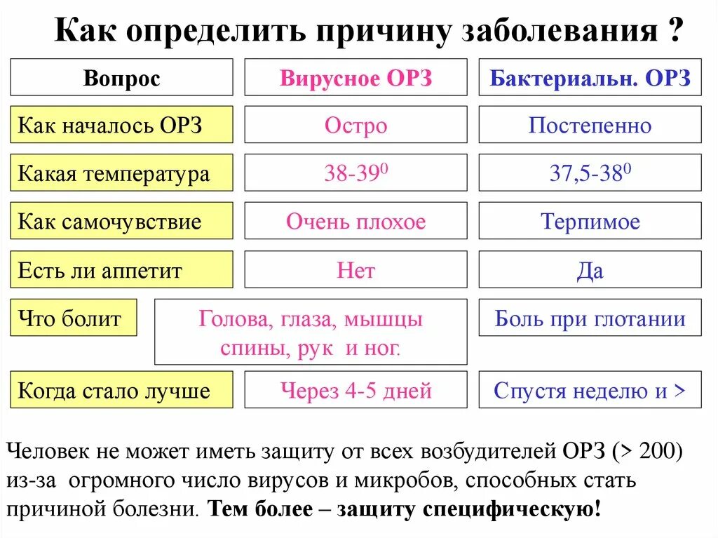 Орз температура сколько