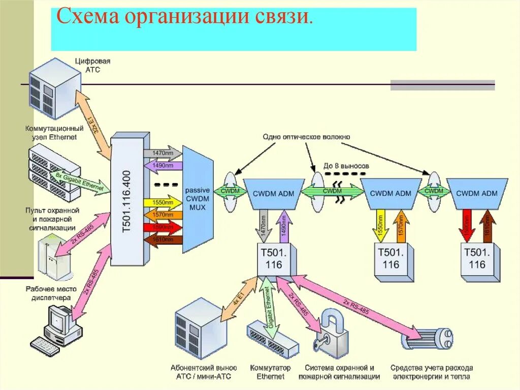 Линия связи схема. Схема тракта передачи волоконно-оптической системы. Принципиальная схема оптоволоконной линии связи. Структурная схема волоконно-оптической линии передачи. Схема организации связи и волоконно-оптической линии.