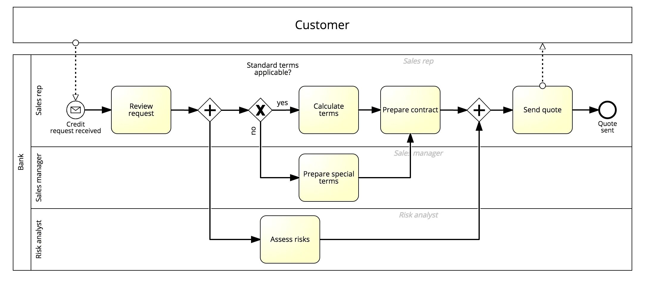 Key and bpm. BPMN цикл. BPM модель. BPM процессы. BPM пример.