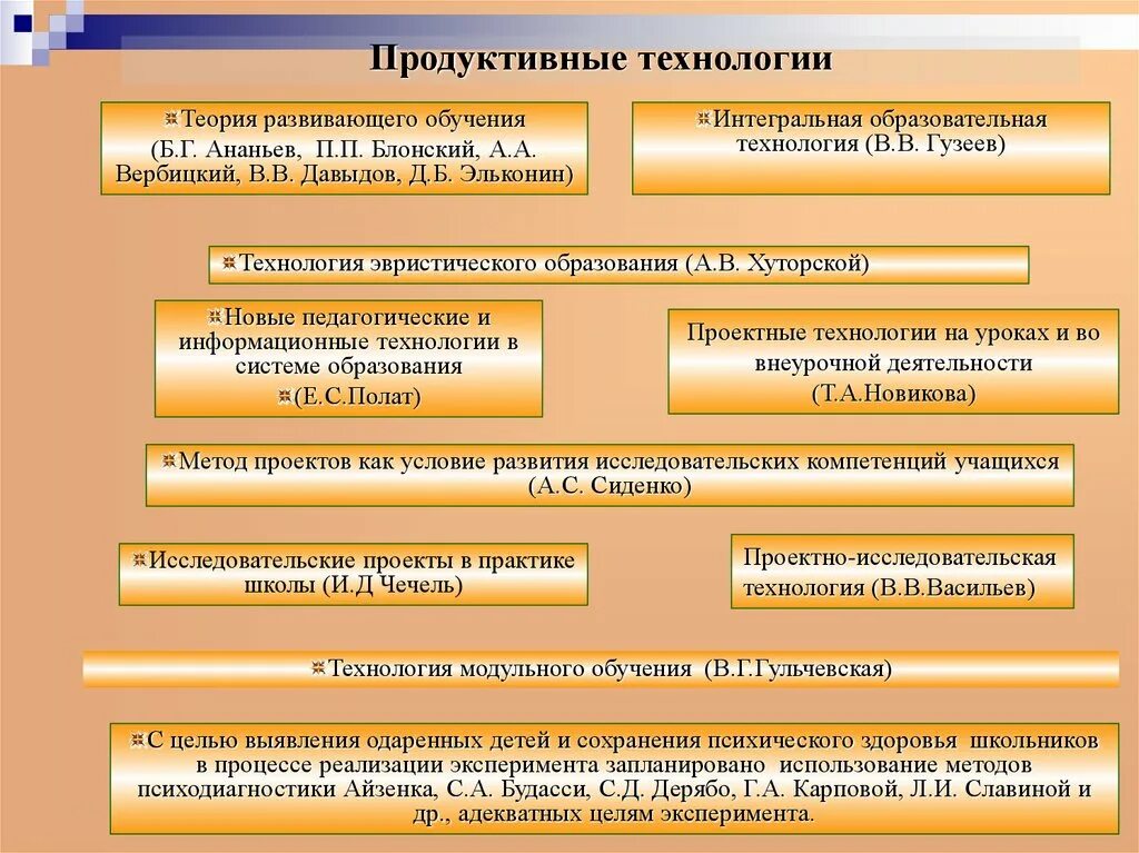 Использование продуктивного обучения