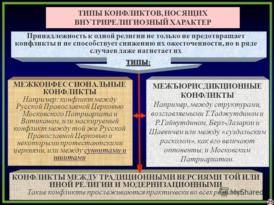 Конфликты между странами примеры. Межнациональные и межконфессиональные конфликты. Религиозные конфликты примеры. Межконфессиональные конфликты причины. Виды религиозных конфликтов.