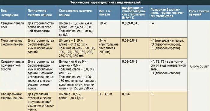 Срок службы сэндвич панелей. Тепловые характеристики сэндвич панелей. Теплотехнические характеристики сэндвич панелей. Коэффициент теплопроводности сэндвич панели 200 мм. Теплопроводность кровельных сэндвич панелей.