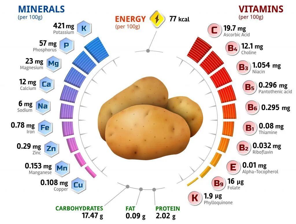 Какого витамина больше в луке. Картофель витамины и минералы. Картошка витамины и микроэлементы. Макроэлементы в картофеле. Витамины в отварном картофеле.
