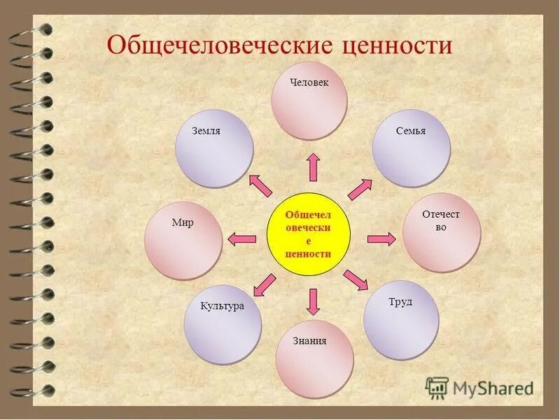 Человеческие ценности. Кластер ценности человека обществознание. Кластер духовные ценности. Кластер ценности человека обществознание. Жизненные ценности картинки.
