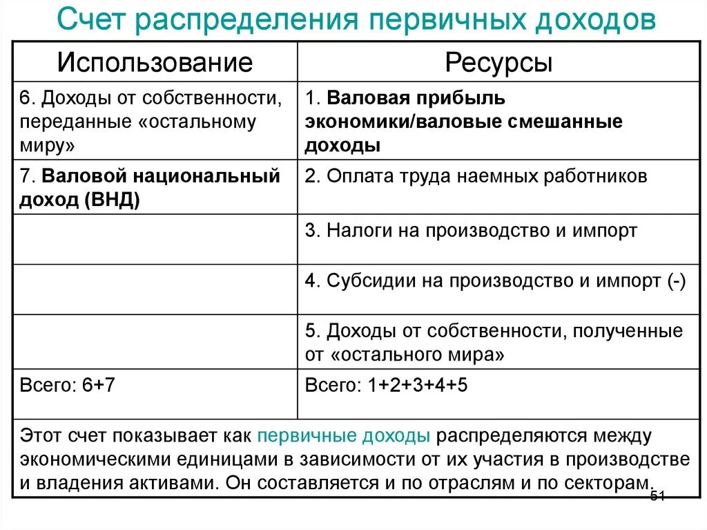 Счет распределение доходов