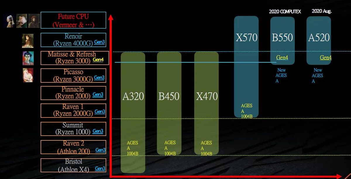 Zen какие процессоры. Чипсет b550 поддержка процессоров. amd чипсеты zen 3. таблица чипсетов am4 и процессоров. чипсет amd a320 поддержка процессоров.
