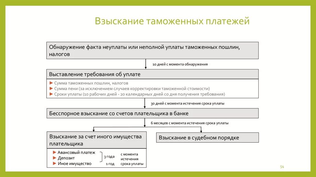 Налоговая взыскание налога за счет имущества. Порядок взыскания задолженности таможенных платежей. Взыскание таможенных платежей схема. Принудительное взыскание таможенных платежей. Судебный порядок взыскания таможенных платежей.