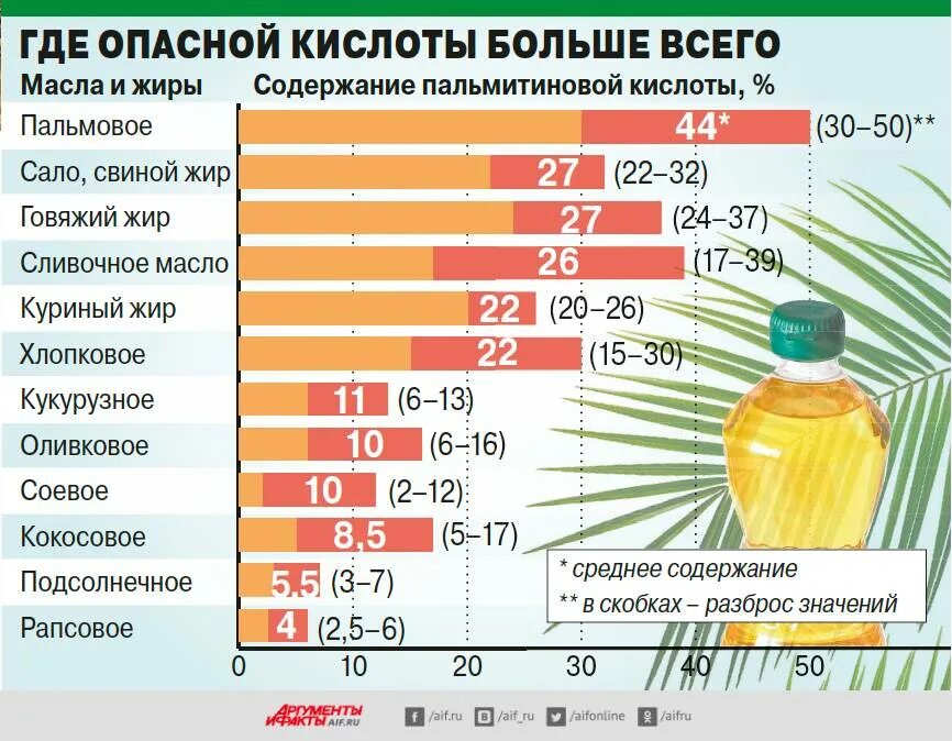 В каких продуктах пальмовое масло в россии. Пальмовое масло. Производство пальмового масла. Пальмовое масло в России. Что содержится в пальмовом масле.