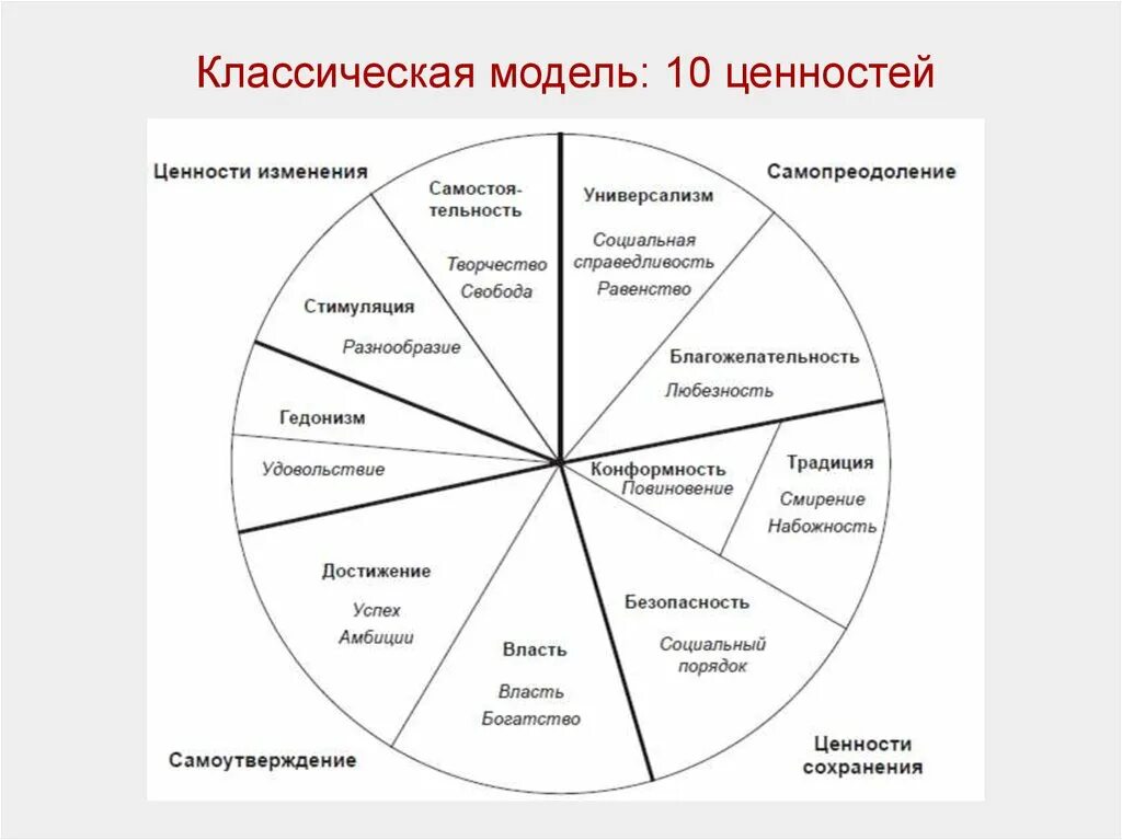 Изменение ценностей личности