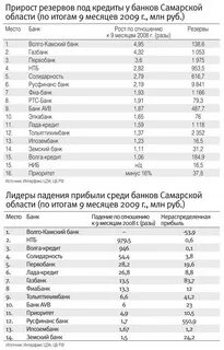 Сайты банков самары