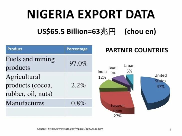Экспорт Нигерии. Экспорт и импорт Нигерии. Экспорт из Нигерии. Нигерия экспортер нефти. Product export
