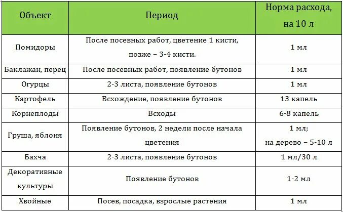 Конфидор инсектицид норма расхода на 10 литров. Циркон норма расхода на 10 литров. Конфидор норма расхода на 10 литров воды. Препарат Конфидор. Сколько капель циркона на литр воды