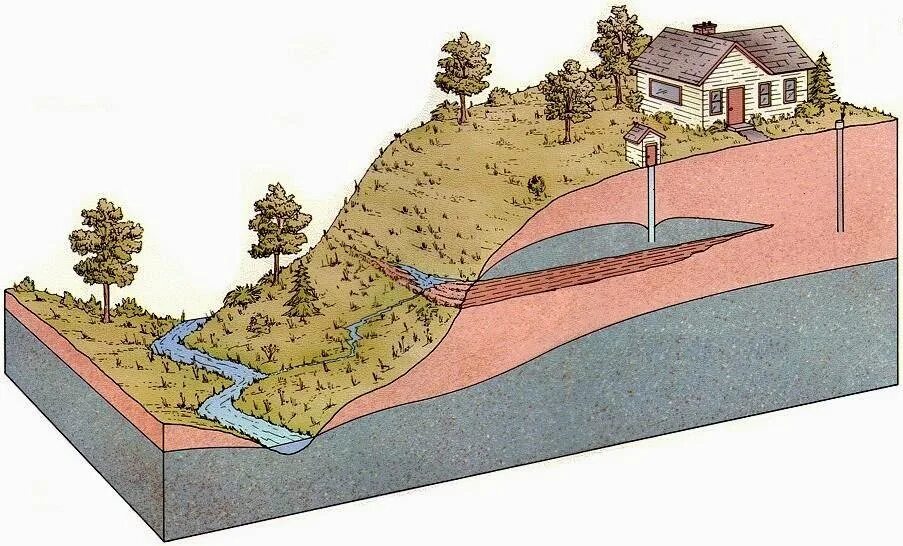 Грунтовая вода на участке. Уровень грунтовых вод. Грунтовые воды на участке. Высокий уровень грунтовых вод.