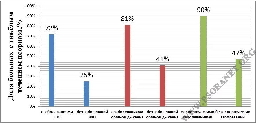 Статистика заболеваемости псориазом. Статистика псориаза в России. Распространенность псориаза. Статистические данные по псориазу.