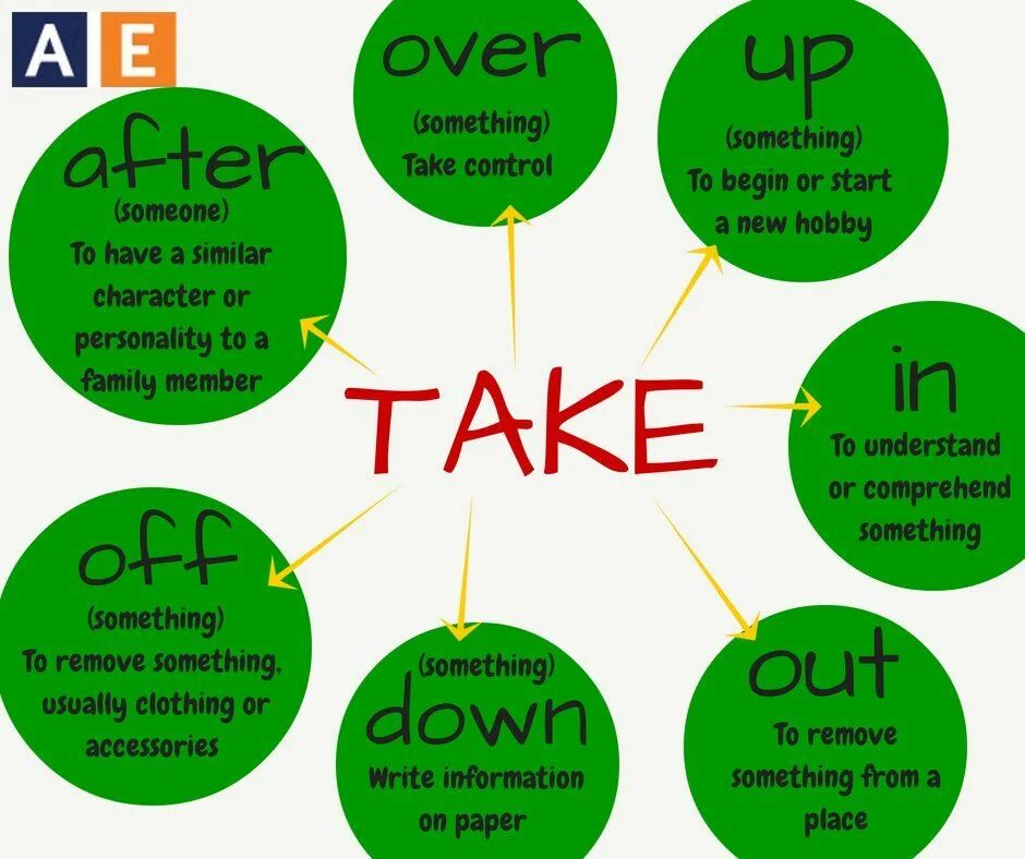 Английские слова take. Take Phrasal verbs. Фразовые глаголы в английском языке take. Phrasal verbs (take) в английском языке. Фразовый глагол ефдлув.