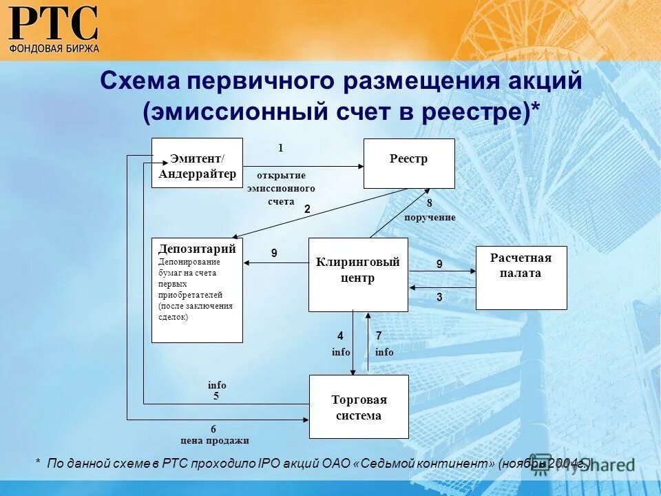 Депозитарии эмитенты