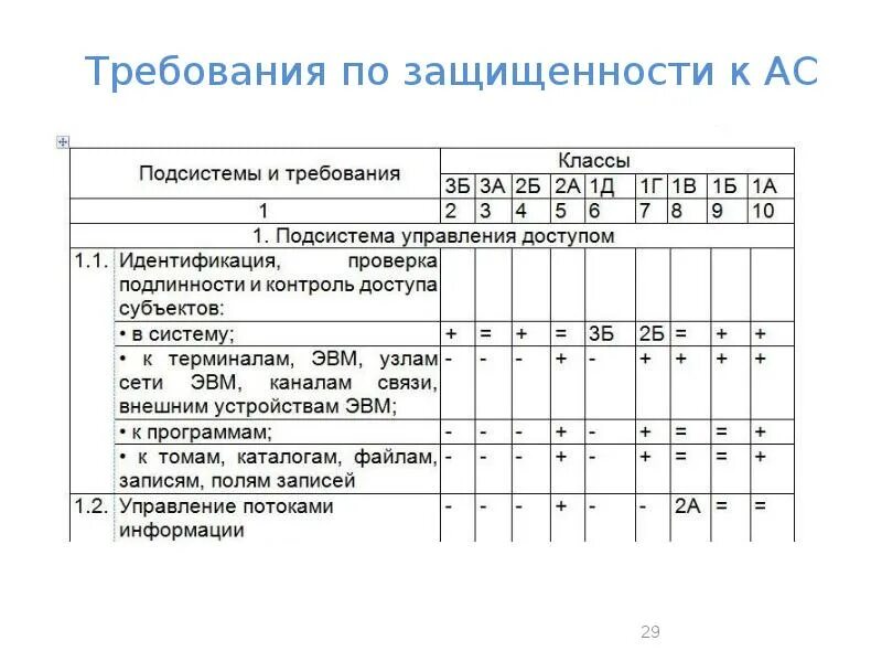 Таблица 2. требования к защищенности автоматизированных систем. Таблица 3. требования к защищенности автоматизированных систем. Таблица требований к классам защищенности. Характеристик классов подсистем защищенности. Класс защищенности от несанкционированного доступа