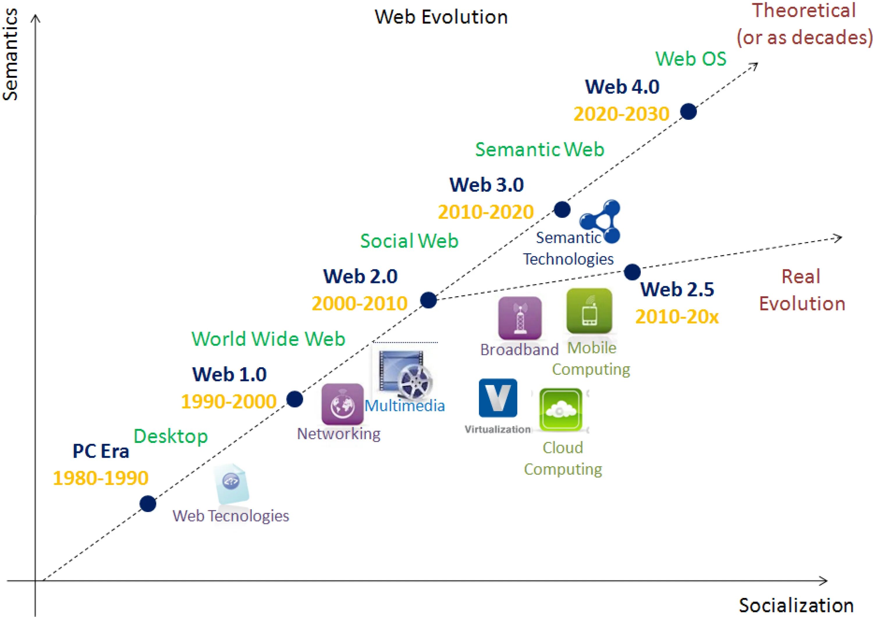 Web 1.16 5. 1.2 Эволюция web-приложений. Web3. Web3.0 Technology. Эволюция интернета в картинках.