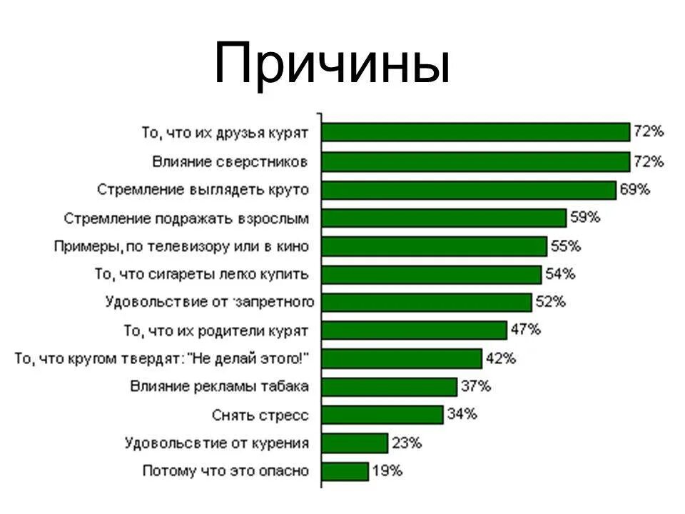 Анализ вредные привычки. Причины курения подростков. Причины табакокурения. Причины курения людей. Причины начала курения.