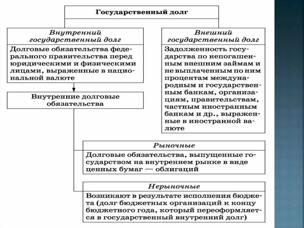 Государственный бюджет принимается федеральным собранием. Государственный бюджет таблица. Государственный бюджет и государственный долг. Государственный бюджет внешний и внутренний. Государственные расходы бюджет и долг.