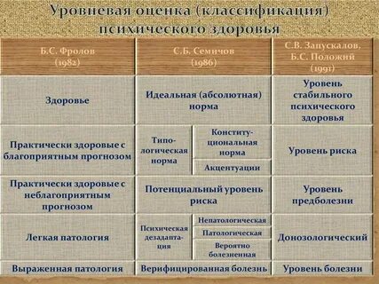 Классификация уровней развития группы