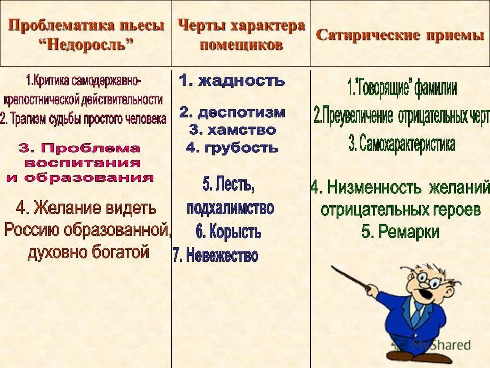 Комедия анализ. Проблемные вопросы по комедии Недоросль. Недоросль проблематика. Проблематика комедии Недоросль. Фонвизин Недоросль проблематика.